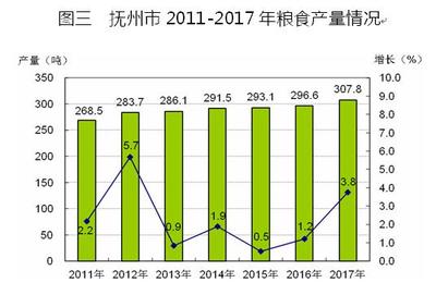 抚州市统计局 统计分析 深化抚州农业供给侧结构性改革 发现新时代农业新增长点